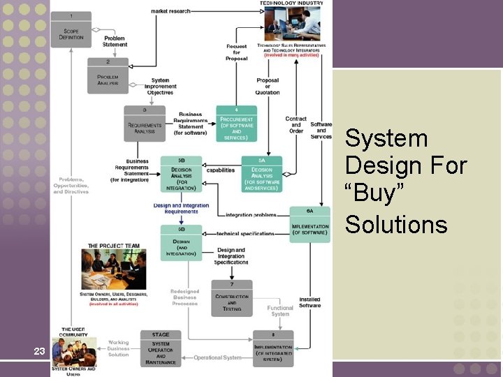 System Design For “Buy” Solutions 23 System Design For “Buy” Solutions 23