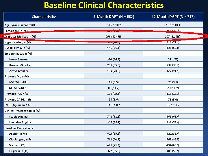 Baseline Clinical Characteristics 6 -Month DAPT (N = 682) 12 -Month DAPT (N =