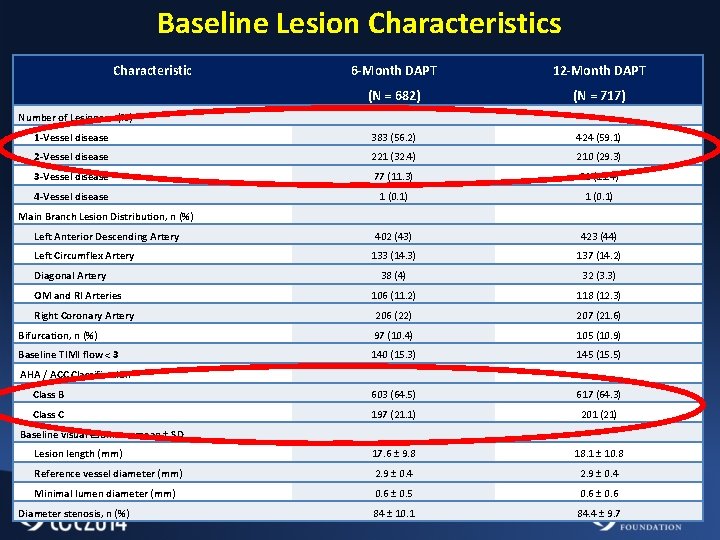 Baseline Lesion Characteristics Characteristic 6 -Month DAPT 12 -Month DAPT (N = 682) (N