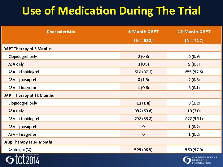 Use of Medication During The Trial Characteristic 6 -Month DAPT 12 -Month DAPT (N