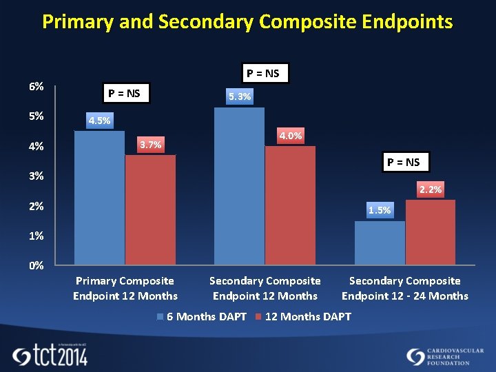 Primary and Secondary Composite Endpoints 6% 5% 4% P = NS 5. 3% 4.