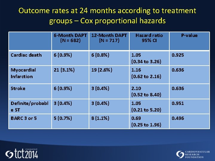 Outcome rates at 24 months according to treatment groups – Cox proportional hazards 6