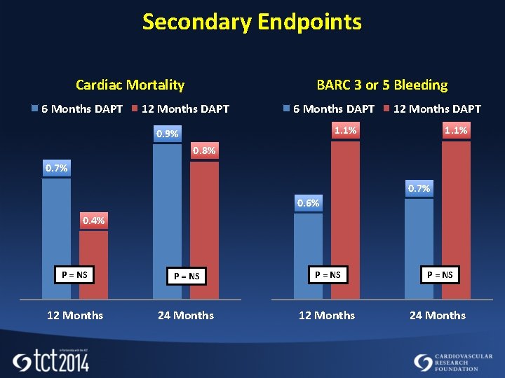 Secondary Endpoints Cardiac Mortality 6 Months DAPT BARC 3 or 5 Bleeding 12 Months