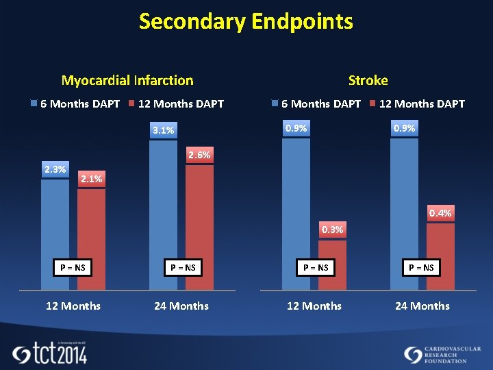 Secondary Endpoints Myocardial Infarction 6 Months DAPT 12 Months DAPT Stroke 6 Months DAPT