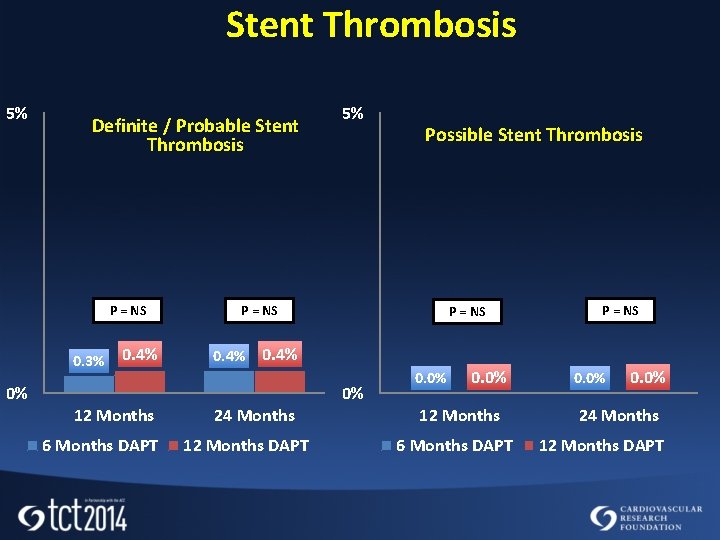 Stent Thrombosis 5% Definite / Probable Stent Thrombosis P = NS 0. 3% 0%