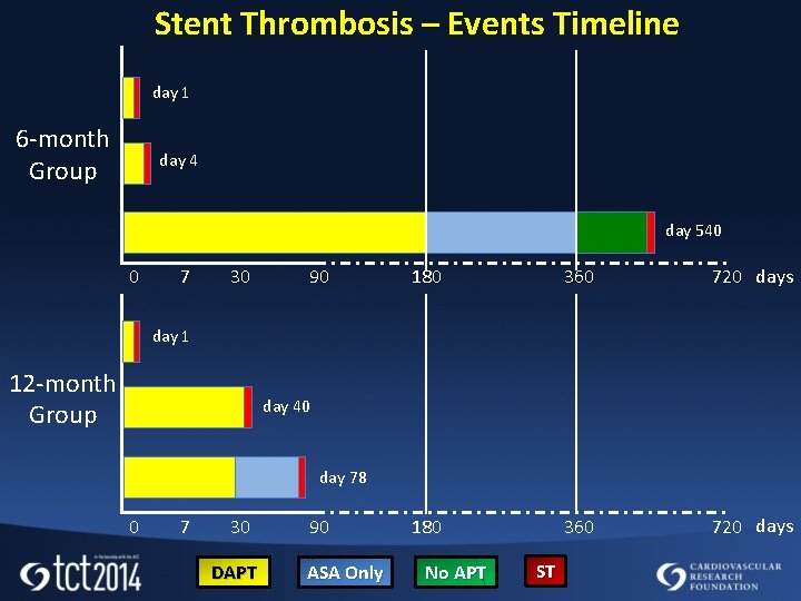 Stent Thrombosis – Events Timeline day 1 6 -month Group day 4 day 540