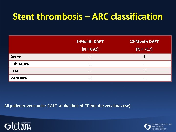 Stent thrombosis – ARC classification 6 -Month DAPT 12 -Month DAPT (N = 682)