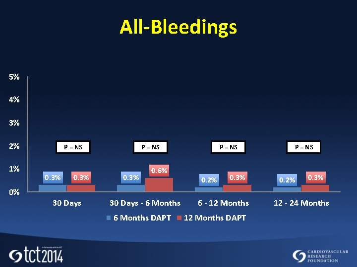 All-Bleedings 5% 4% 3% 2% 1% 0% P = NS 0. 3% 30 Days