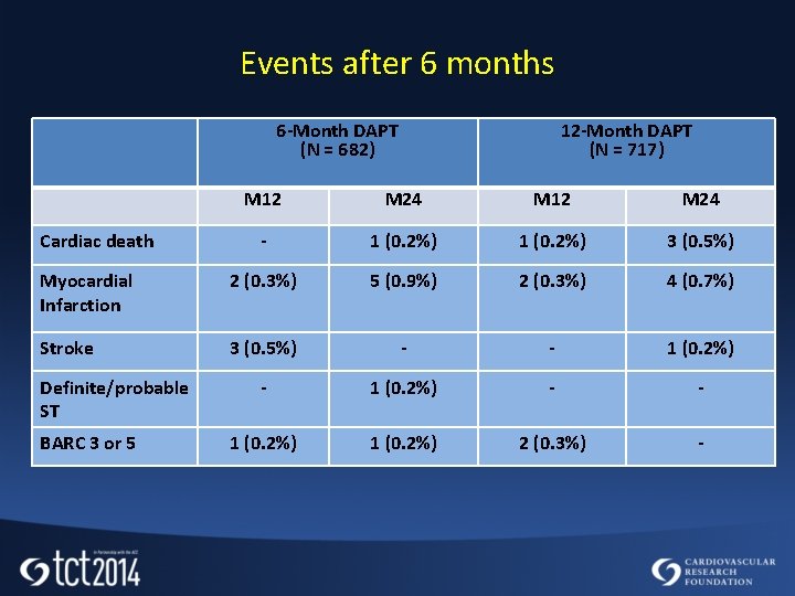 Events after 6 months 6 -Month DAPT (N = 682) 12 -Month DAPT (N