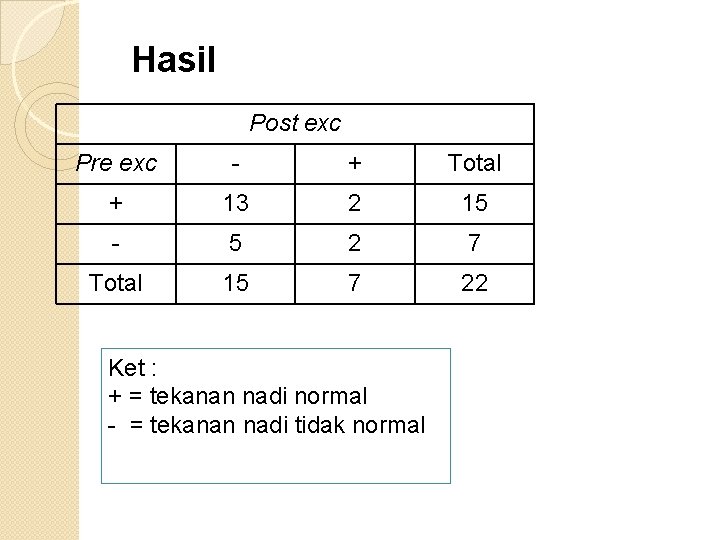 Hasil Post exc Pre exc - + Total + 13 2 15 - 5