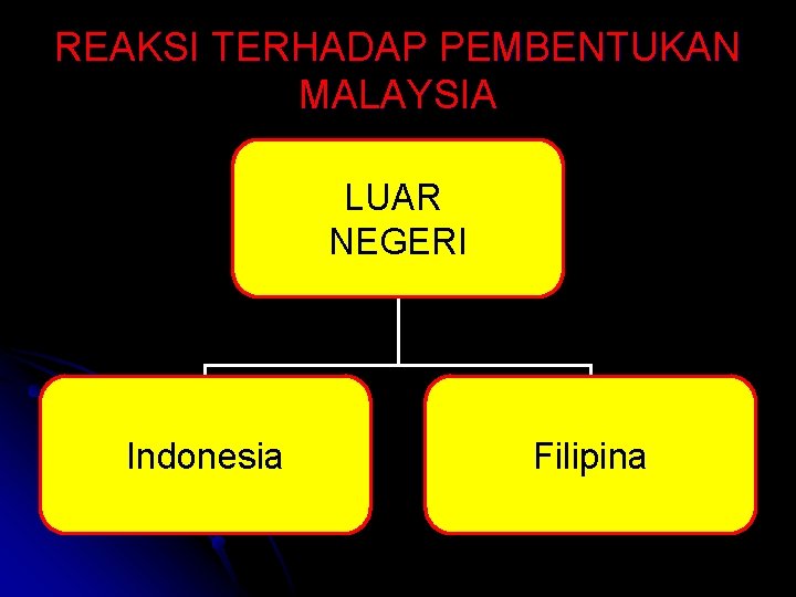 REAKSI TERHADAP PEMBENTUKAN MALAYSIA LUAR NEGERI Indonesia Filipina 