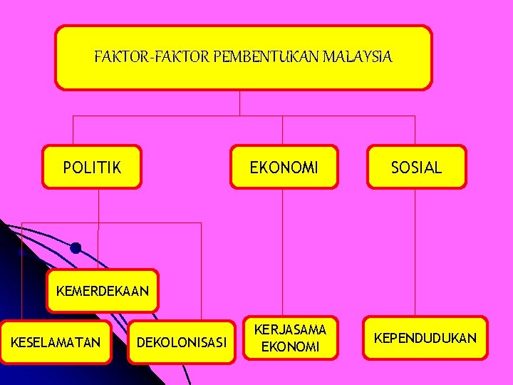 FAKTOR-FAKTOR PEMBENTUKAN MALAYSIA POLITIK EKONOMI SOSIAL KEMERDEKAAN KESELAMATAN DEKOLONISASI KERJASAMA EKONOMI KEPENDUDUKAN 