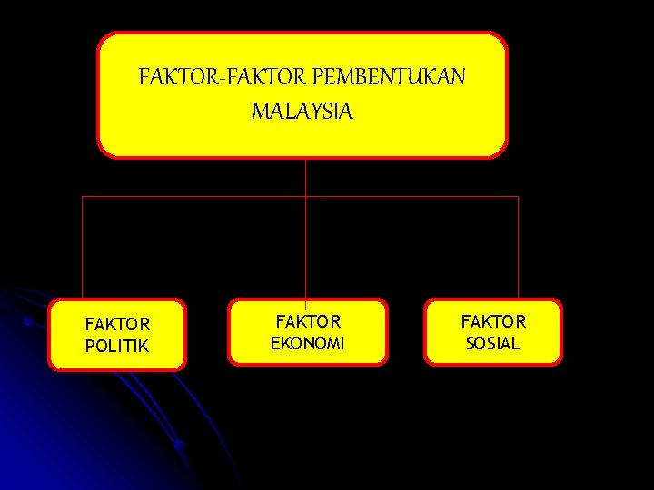 FAKTOR-FAKTOR PEMBENTUKAN MALAYSIA FAKTOR POLITIK FAKTOR EKONOMI FAKTOR SOSIAL 