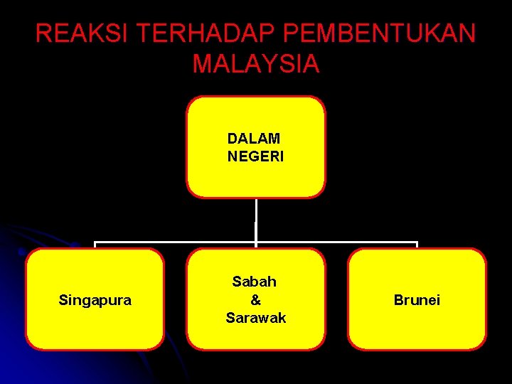 REAKSI TERHADAP PEMBENTUKAN MALAYSIA DALAM NEGERI Singapura Sabah & Sarawak Brunei 