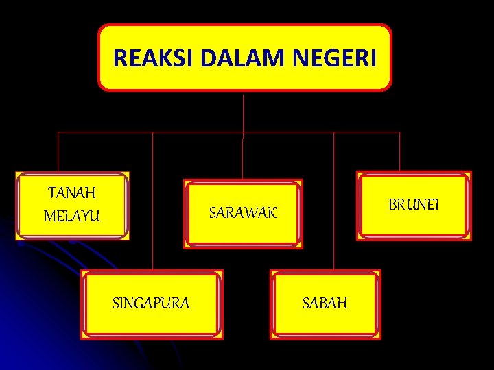 REAKSI DALAM NEGERI TANAH MELAYU BRUNEI SARAWAK SINGAPURA SABAH 