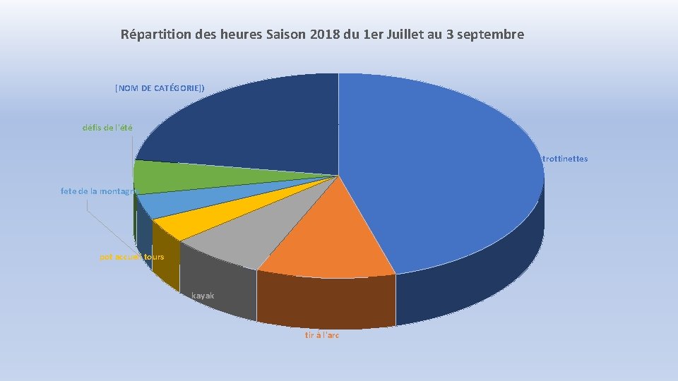 Répartition des heures Saison 2018 du 1 er Juillet au 3 septembre [NOM DE