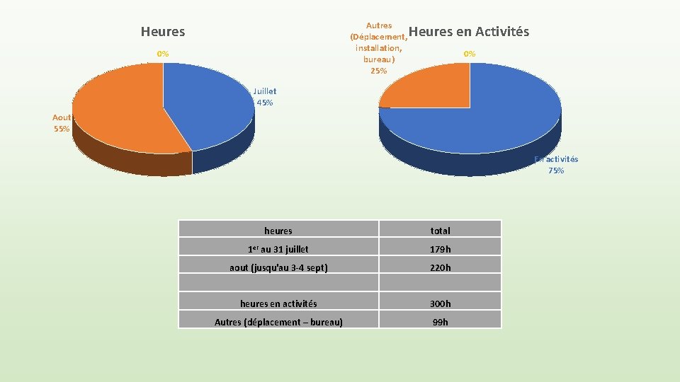 Autres (Déplacement, installation, bureau) 25% Heures en Activités 0% 0% Juillet 45% Aout 55%
