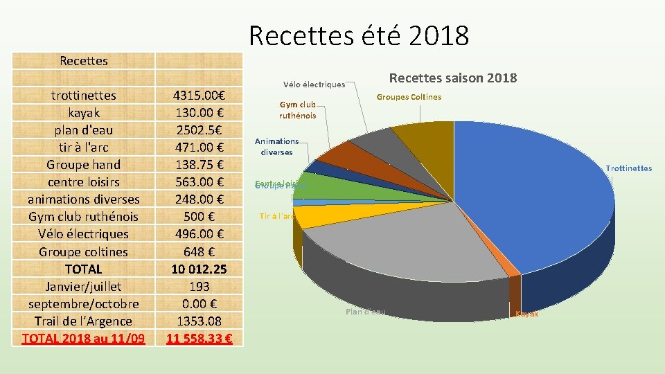 Recettes trottinettes kayak plan d'eau tir à l'arc Groupe hand centre loisirs animations diverses