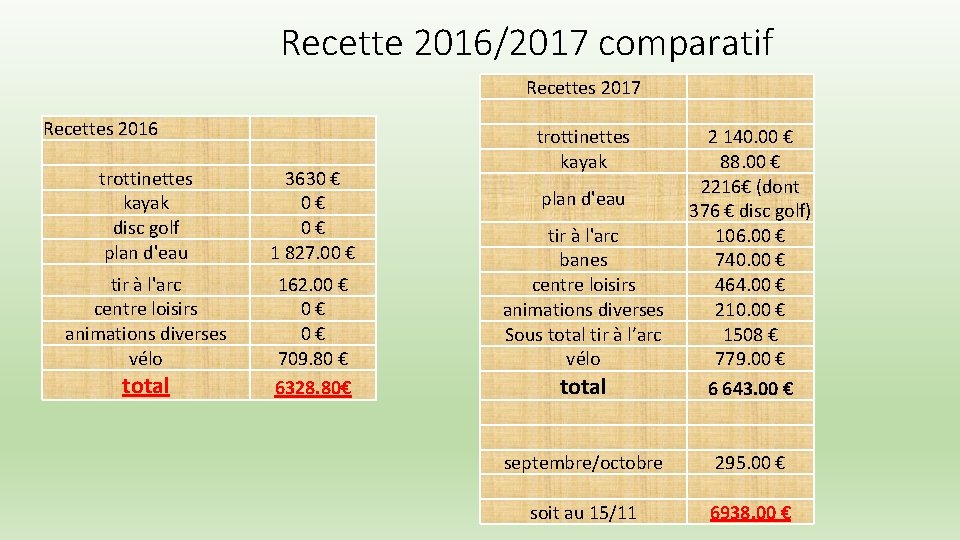 Recette 2016/2017 comparatif Recettes 2017 Recettes 2016 trottinettes kayak disc golf plan d'eau tir