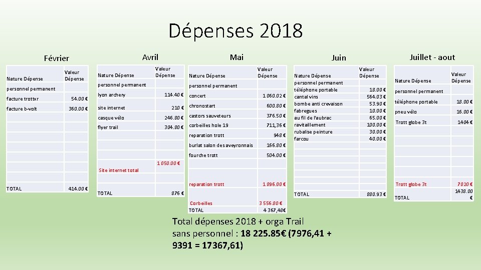 Dépenses 2018 Avril Février Nature Dépense Valeur Dépense personnel permanent facture trottxr 54. 00