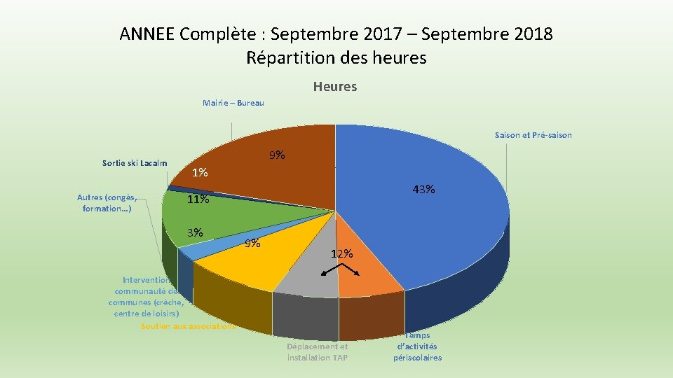 ANNEE Complète : Septembre 2017 – Septembre 2018 Répartition des heures Heures Mairie –
