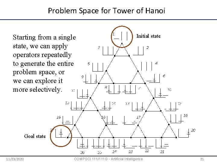 Problem Space for Tower of Hanoi Starting from a single state, we can apply