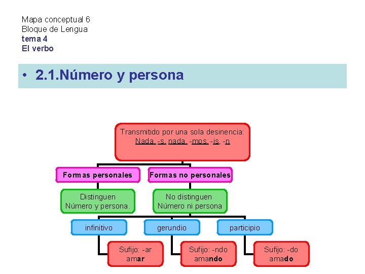 Mapa conceptual 6 Bloque de Lengua tema 4 El verbo • 2. 1. Número