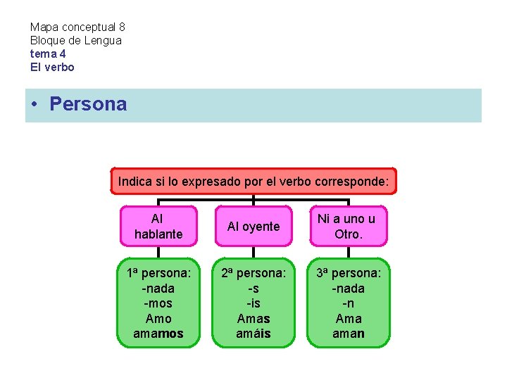 Mapa conceptual 8 Bloque de Lengua tema 4 El verbo • Persona Indica si