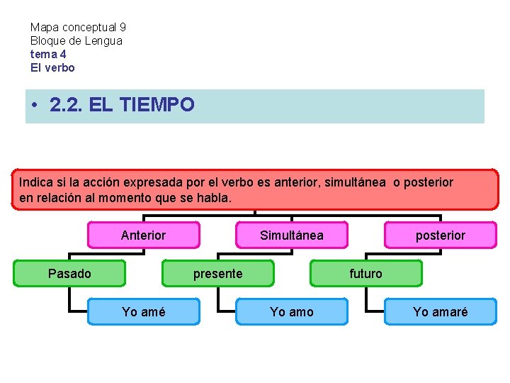 Mapa conceptual 9 Bloque de Lengua tema 4 El verbo • 2. 2. EL