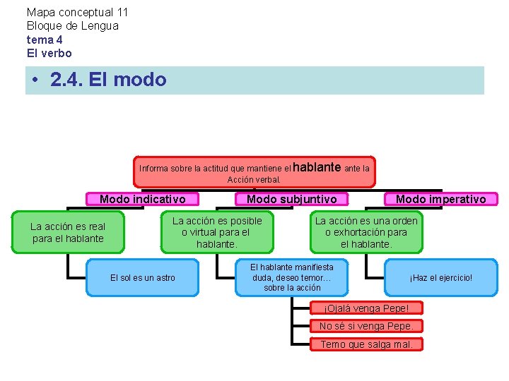 Mapa conceptual 11 Bloque de Lengua tema 4 El verbo • 2. 4. El