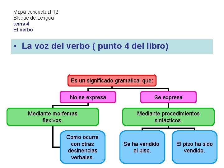 Mapa conceptual 12 Bloque de Lengua tema 4 El verbo • La voz del