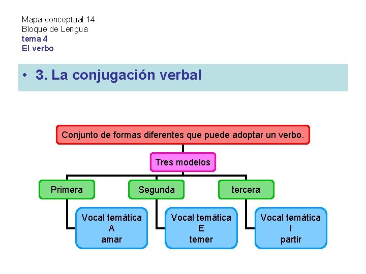 Mapa conceptual 14 Bloque de Lengua tema 4 El verbo • 3. La conjugación
