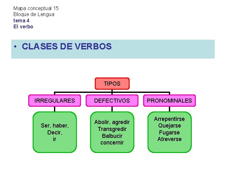 Mapa conceptual 15 Bloque de Lengua tema 4 El verbo • CLASES DE VERBOS