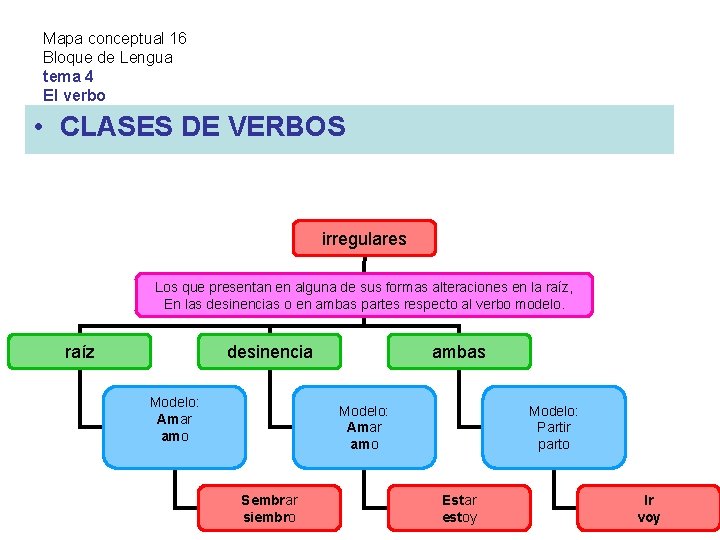 Mapa conceptual 16 Bloque de Lengua tema 4 El verbo • CLASES DE VERBOS