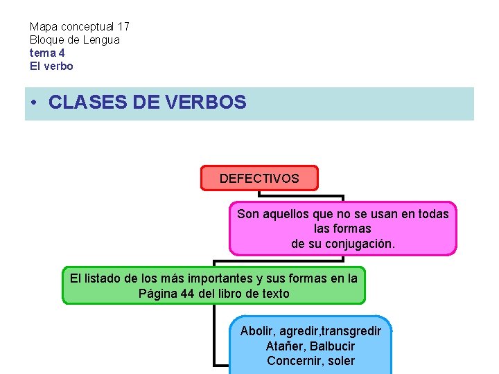 Mapa conceptual 17 Bloque de Lengua tema 4 El verbo • CLASES DE VERBOS