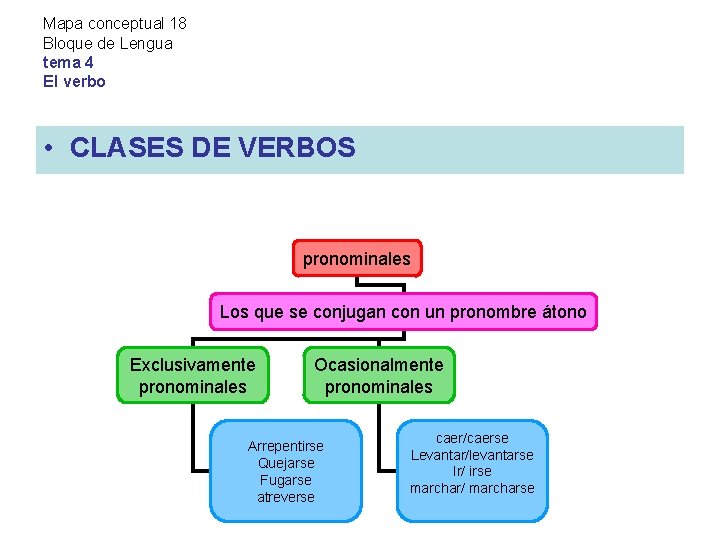 Mapa conceptual 18 Bloque de Lengua tema 4 El verbo • CLASES DE VERBOS