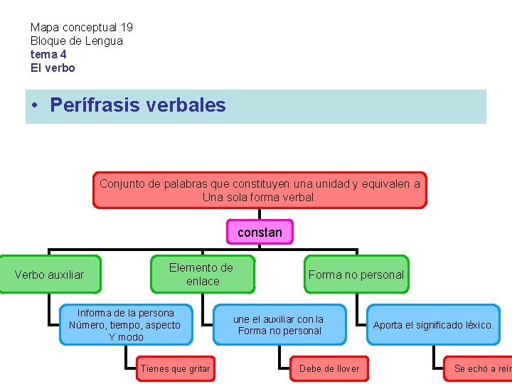 Mapa conceptual 19 Bloque de Lengua tema 4 El verbo • Perífrasis verbales Conjunto