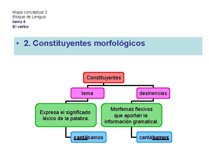 Mapa conceptual 2 Bloque de Lengua tema 4 El verbo • 2. Constituyentes morfológicos