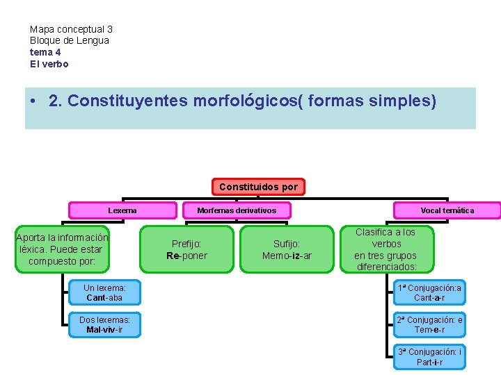 Mapa conceptual 3 Bloque de Lengua tema 4 El verbo • 2. Constituyentes morfológicos(