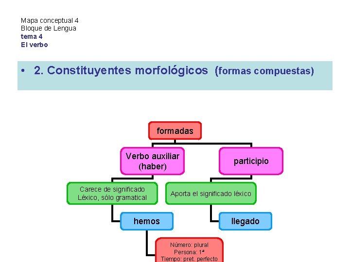 Mapa conceptual 4 Bloque de Lengua tema 4 El verbo • 2. Constituyentes morfológicos
