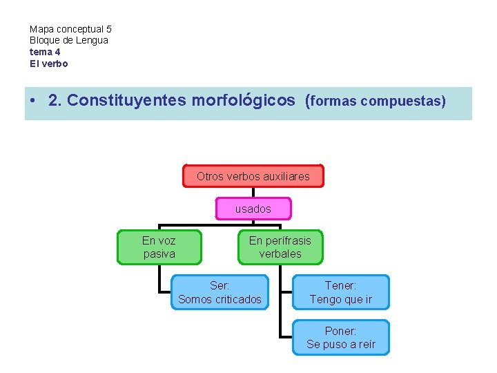 Mapa conceptual 5 Bloque de Lengua tema 4 El verbo • 2. Constituyentes morfológicos