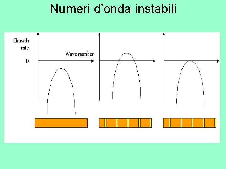 Numeri d’onda instabili 