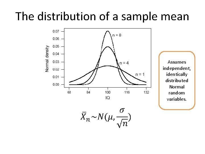 The distribution of a sample mean Assumes independent, identically distributed Normal random variables. 