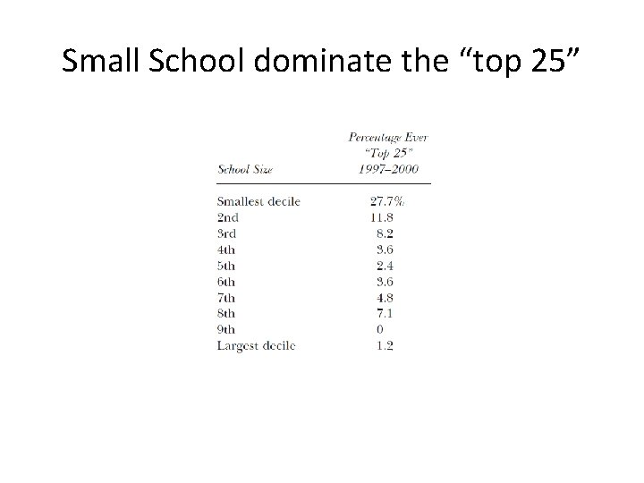 Small School dominate the “top 25” 