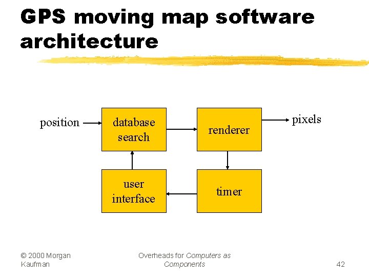 GPS moving map software architecture position © 2000 Morgan Kaufman database search renderer user