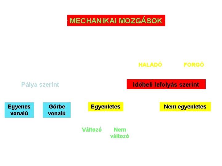 MECHANIKAI MOZGÁSOK PONT KITEJEDT TEST HALADÓ Pálya szerint Egyenes vonalú Görbe vonalú FORGÓ Időbeli