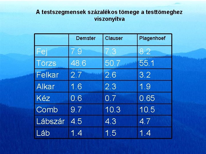 A testszegmensek százalékos tömege a testtömeghez viszonyítva Demster Fej Törzs Felkar Alkar Kéz Comb