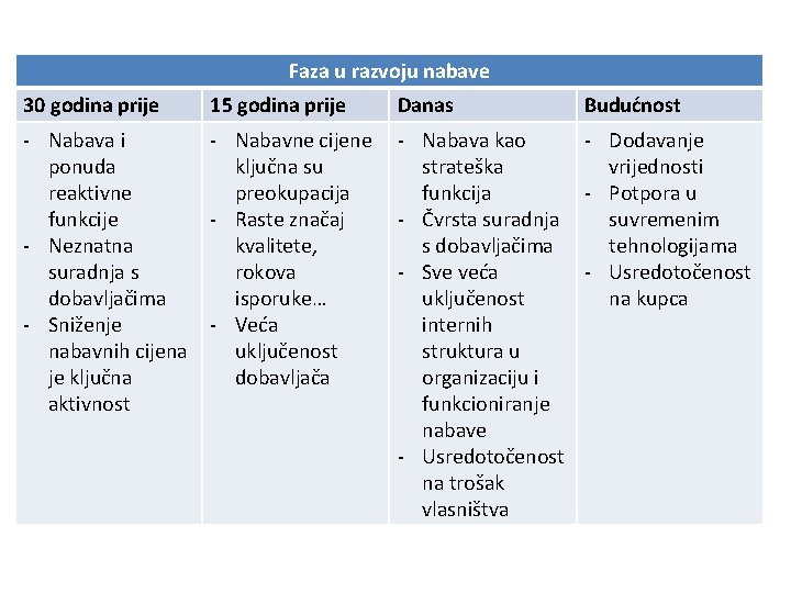 Faza u razvoju nabave 30 godina prije 15 godina prije Danas Budućnost - Nabava