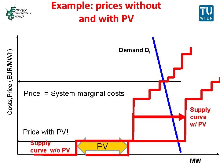 Example: prices without Titelmasterformat durch Klicken and with PV bearbeiten Costs, Price (EUR/MWh) •