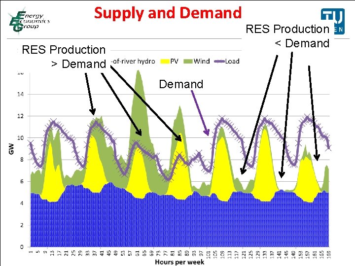 Supply and Demand Titelmasterformat durch. RESKlicken Production < Demand RES Production bearbeiten > Demand